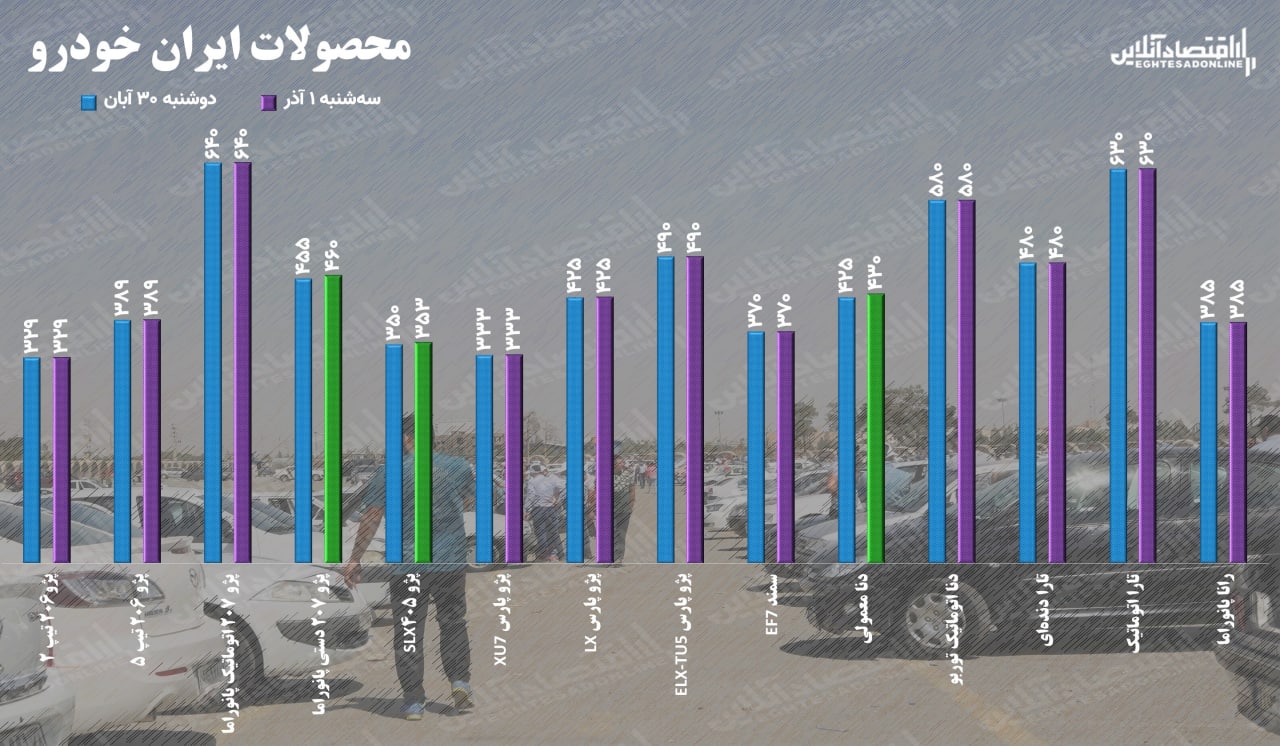 قیمت خودرو یکم آذر ۱۴۰۱ / خودروی سر به زیر سایپا ۱۰ میلیون گران شد