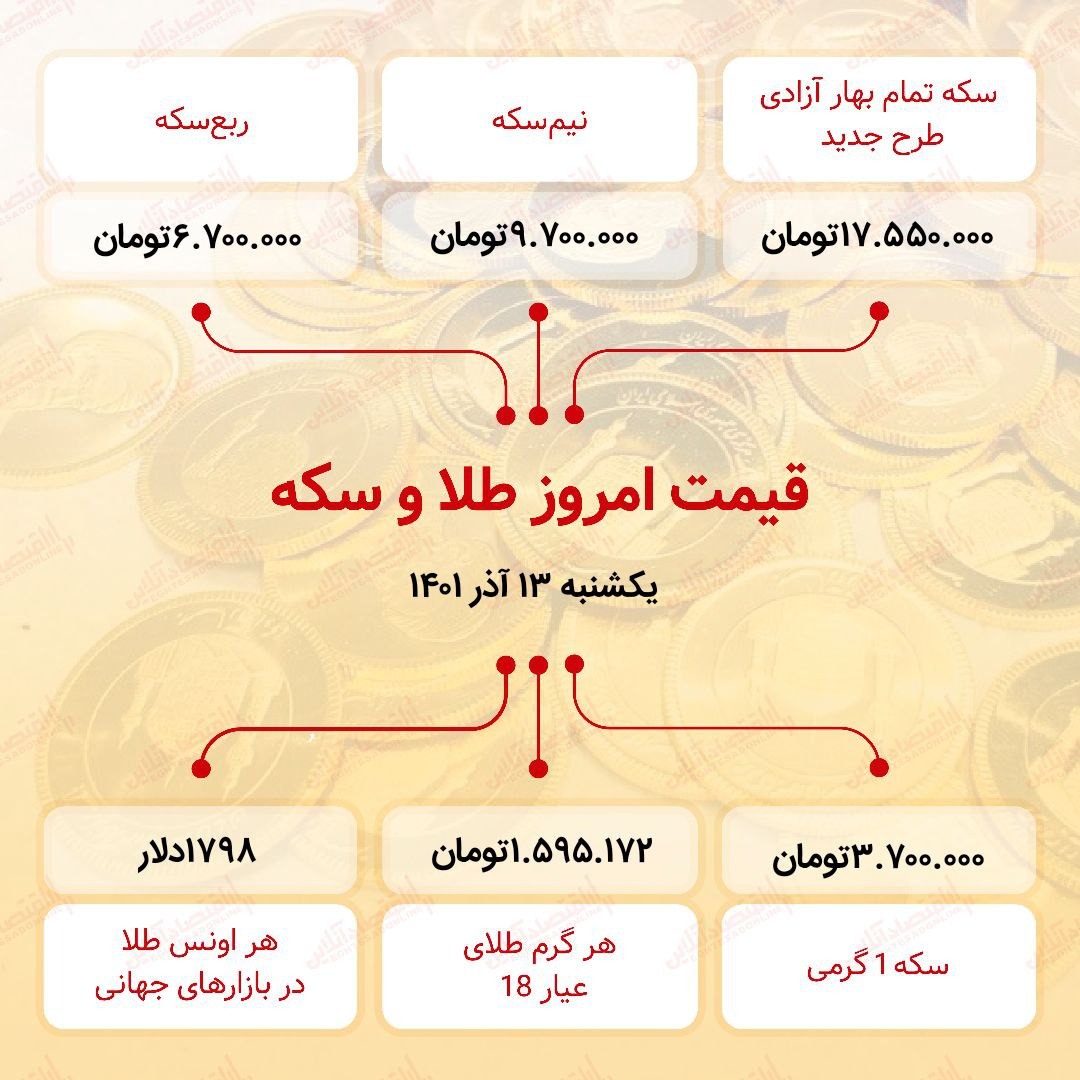 قیمت سکه امروز سیزدهم آذر ۱۴۰۱ / سکه از مرز ۱۷ میلیون و ۵۰۰ هزار تومان گذشت