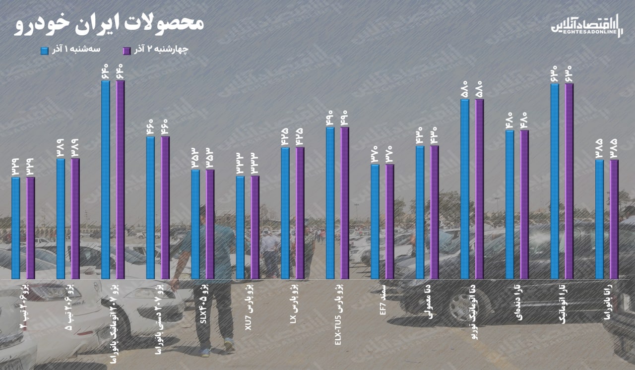 قیمت خودرو چهارشنبه ۲ آذر ۱۴۰۱ / ایست قیمتی در بازار خودرو