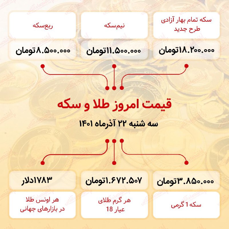 قیمت سکه امروز بیست و دوم آذر ۱۴۰۱