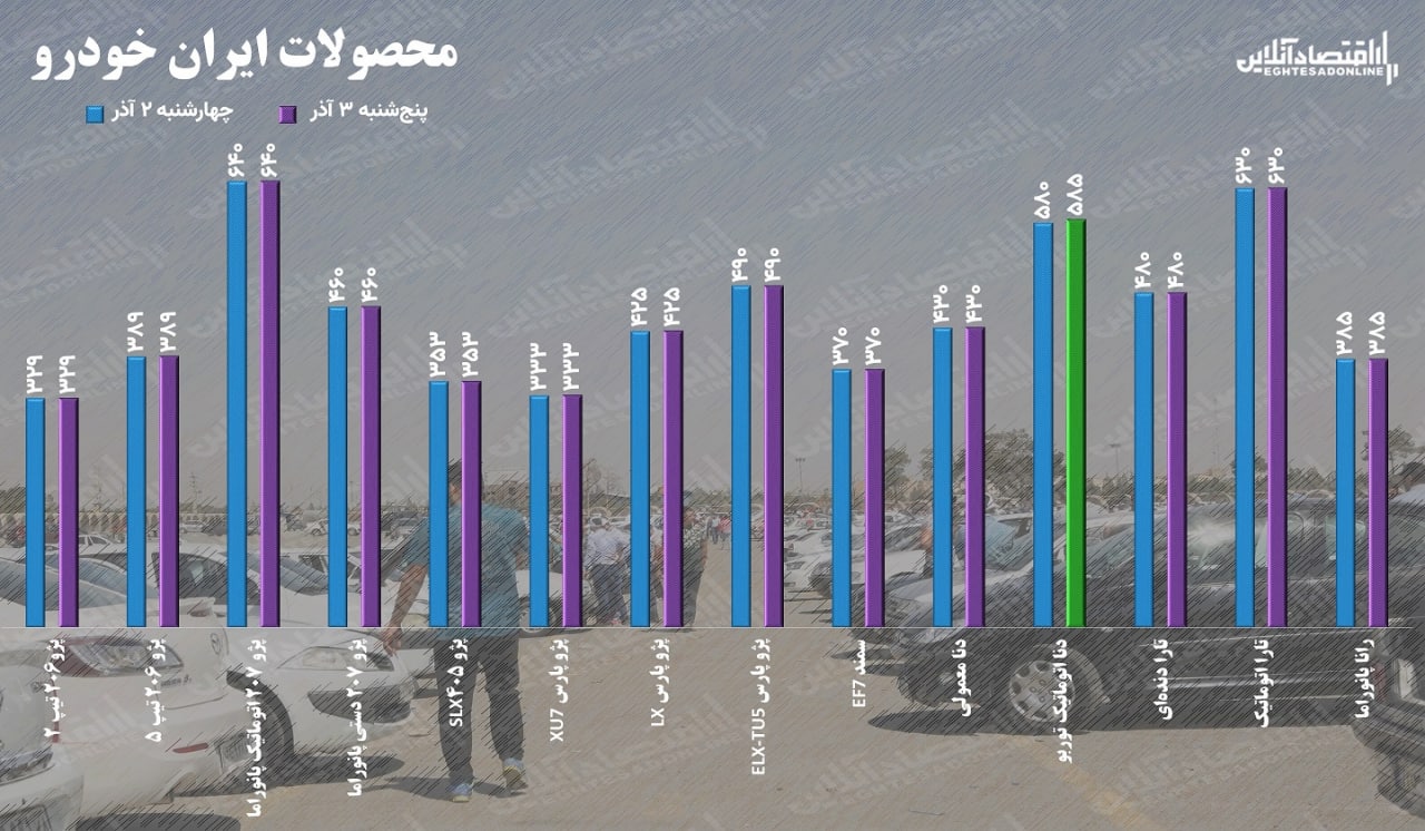 قیمت خودرو پنجشنبه ۳ آذر ۱۴۰۱ / فقط قیمت یک خودرو افزایش یافت