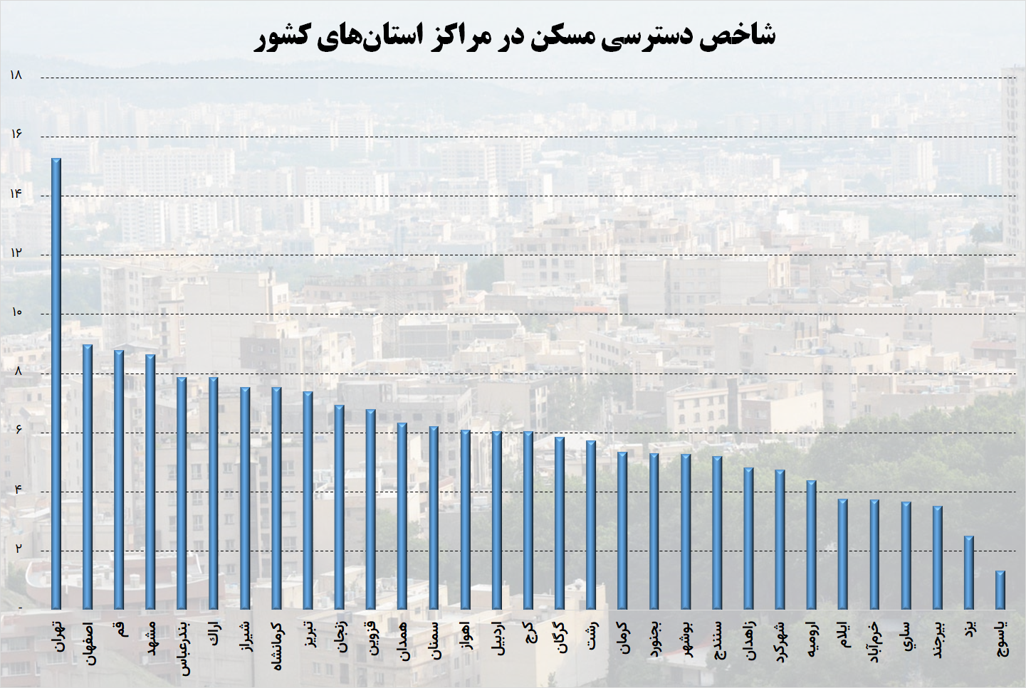 خرید خانه در کدام شهر ایران مشکل تر است؟ / ماموریت غیرممکن تهرانی ها در بازار مسکن