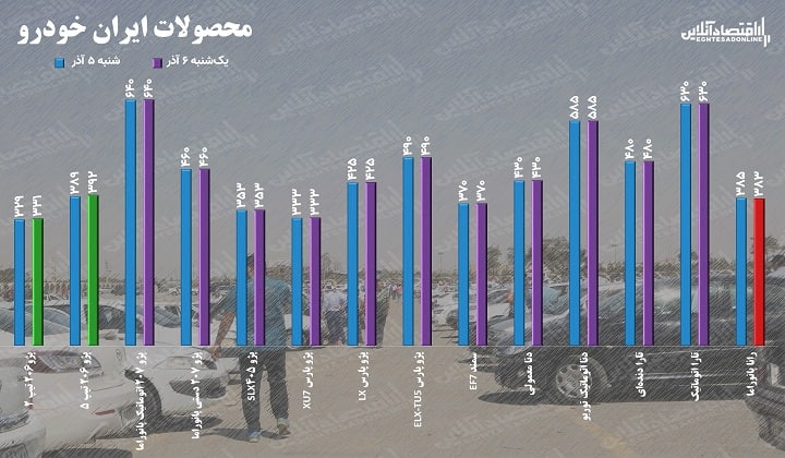 قیمت خودرو یکشنبه ۶ آذر ۱۴۰۱ / قیمت پراید به ۲۱۰ میلیون تومان رسید