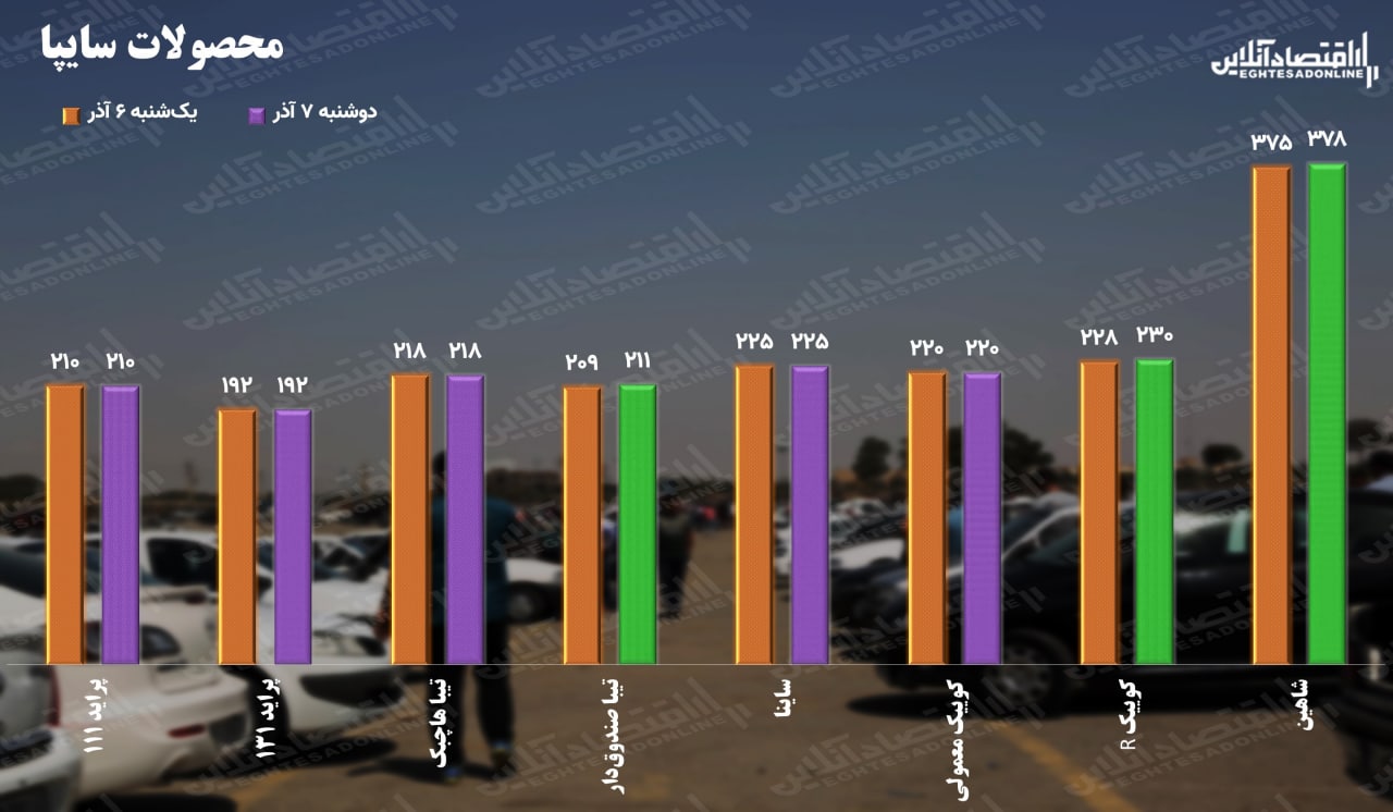 قیمت خودرو دوشنبه ۷ آذر ۱۴۰۱ / سایپایی ‌ها سنت شکنی کردند