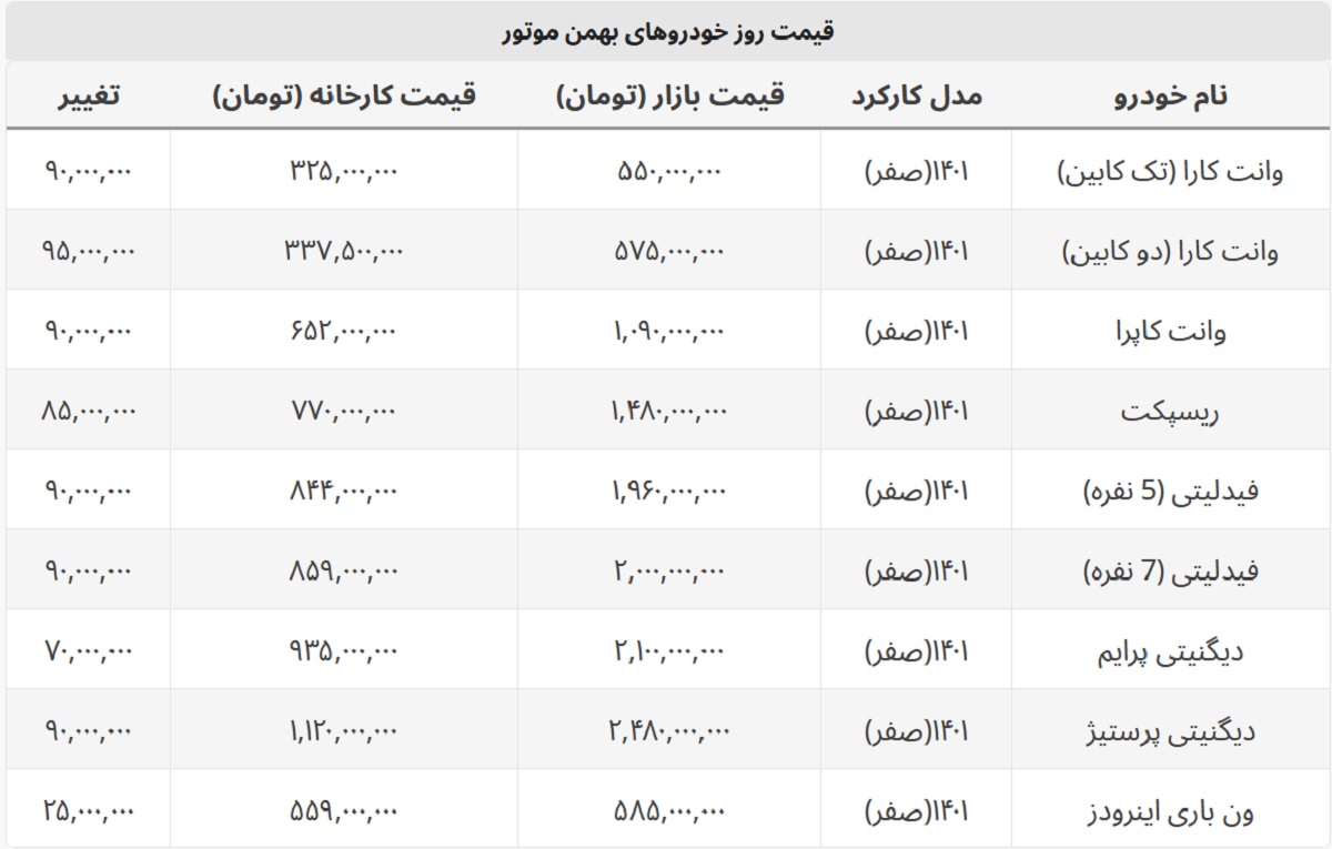 افزایش ۹۰ میلیونی قیمت فیدلیتی + لیست کامل محصولات بهمن موتور