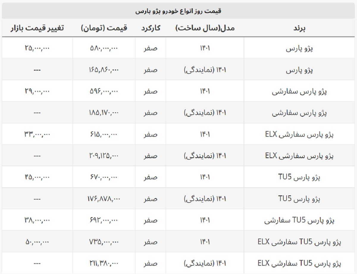 ارزانترین پژو پارس بازار ۵۸۰ میلیون شد + جدول قیمت کامل