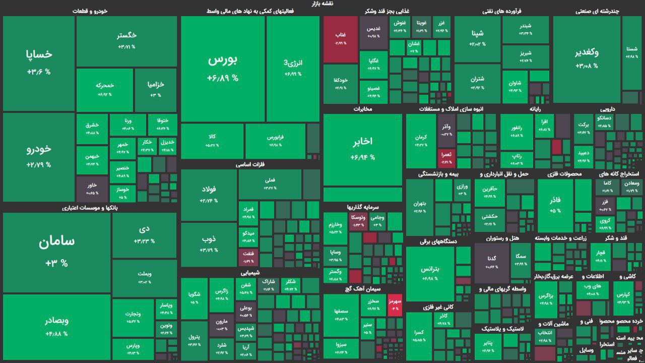 فتح قله تاریخی با رشد ۴۰ هزار واحدی شاخص کل/ شاخص کل بورس از ۲میلیون و ۱۰۰ هزار واحد عبور کرد