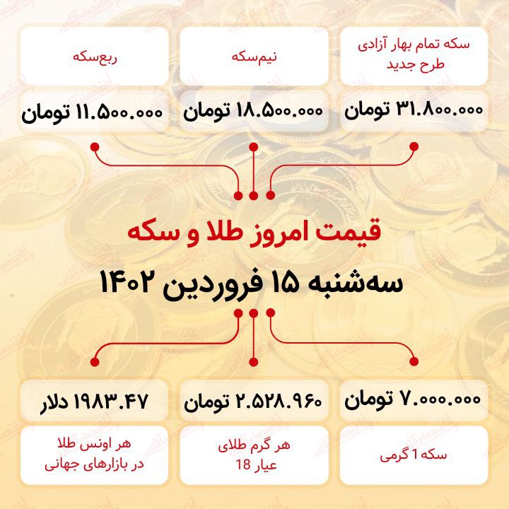 سکه به ۳۱ میلیون ۸۰۰ هزار تومان رسید (پانزدهم فروردین ماه ۱۴۰۲)