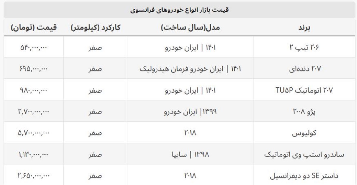 قیمت جدید پژو ۲۰۰۸ + لیست قیمت روز خودروهای فرانسوی