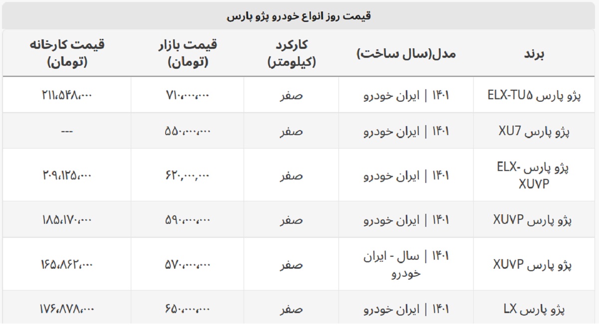 پژو پارس به ۷۱۰ میلیون رسید + جدول قیمت کامل