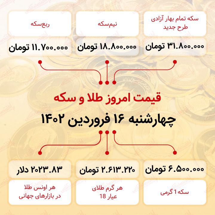 سکه به ۳۱ میلیون ۸۰۰ هزار تومان رسید (شانزدهم فروردین ماه ۱۴۰۲)