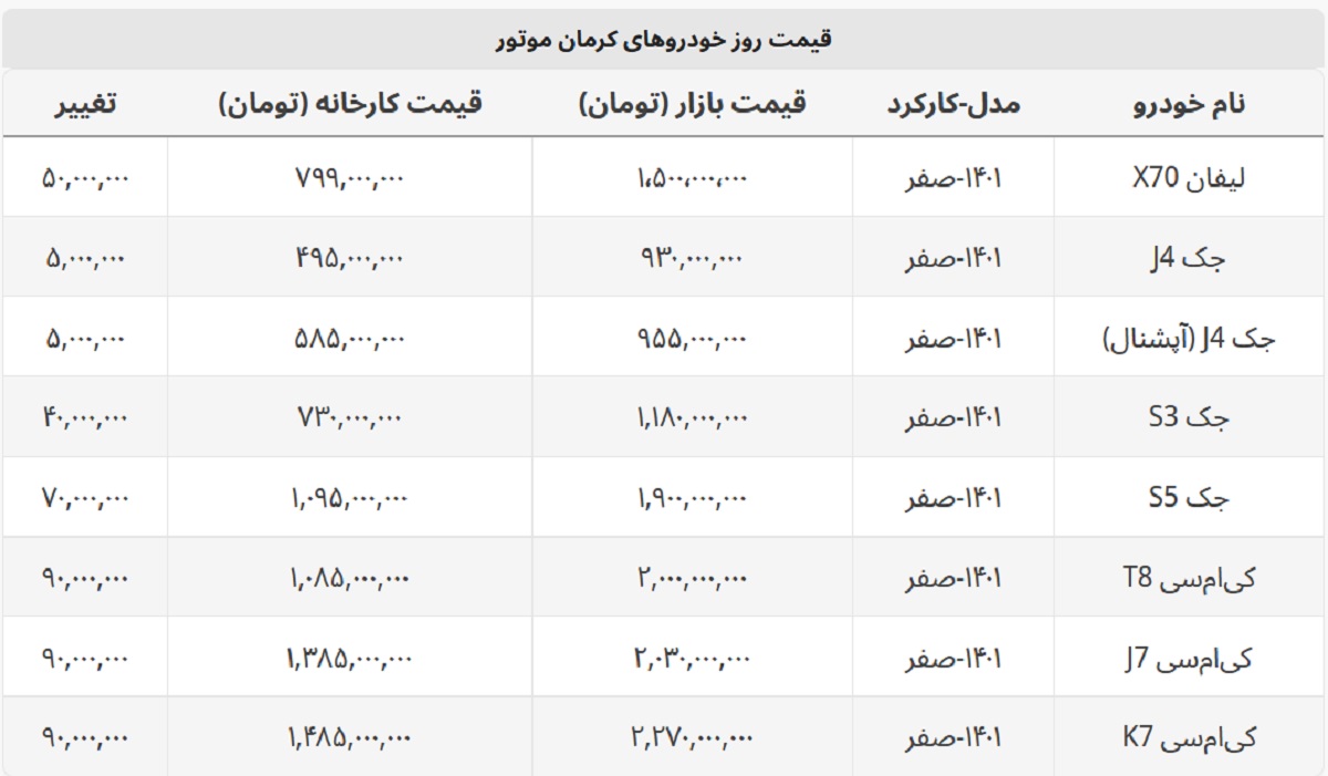 لیفان X۷۰ به ۱ میلیارد و ۵۰۰ میلیون رسید + لیست خودروهای کرمان موتور