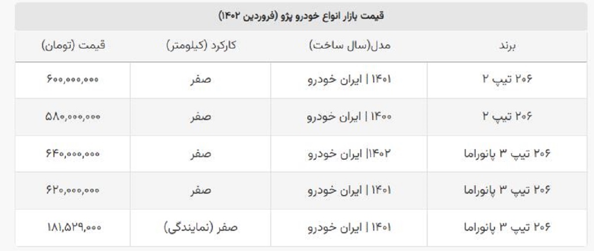 پژو ۲۰۶ یک روزه ۶۰ میلیون گران شد + لیست جدید قیمت انواع پژو