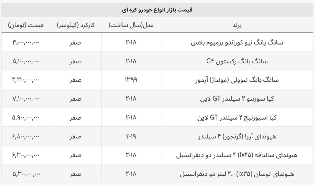 قیمت کیا سورنتو ۷ میلیارد را رد کرد + قیمت روز خودروهای کره ای