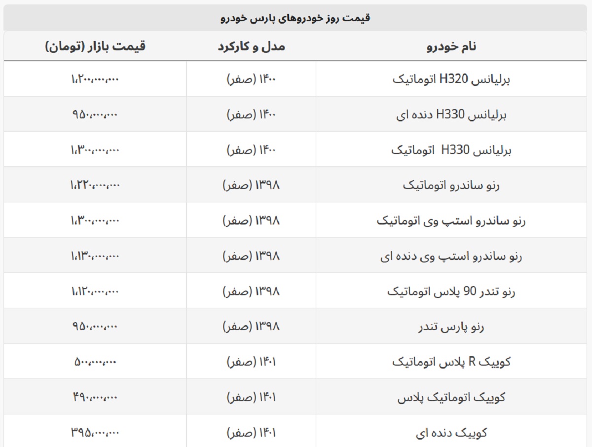 رنو تندر ۹۰ پلاس ۱ میلیارد و ۱۲۰ میلیون شد + لیست خودروهای پارس خودرو