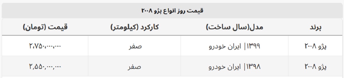 پژو ۲۰۰۸ در بازار ۵۰ میلیون گران شد + جدول قیمت