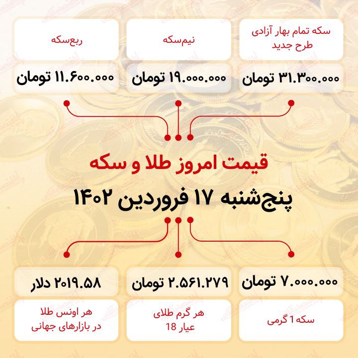 سکه به ۳۱ میلیون ۳۰۰ هزار تومان رسید (هفدهم فروردین ماه ۱۴۰۲)