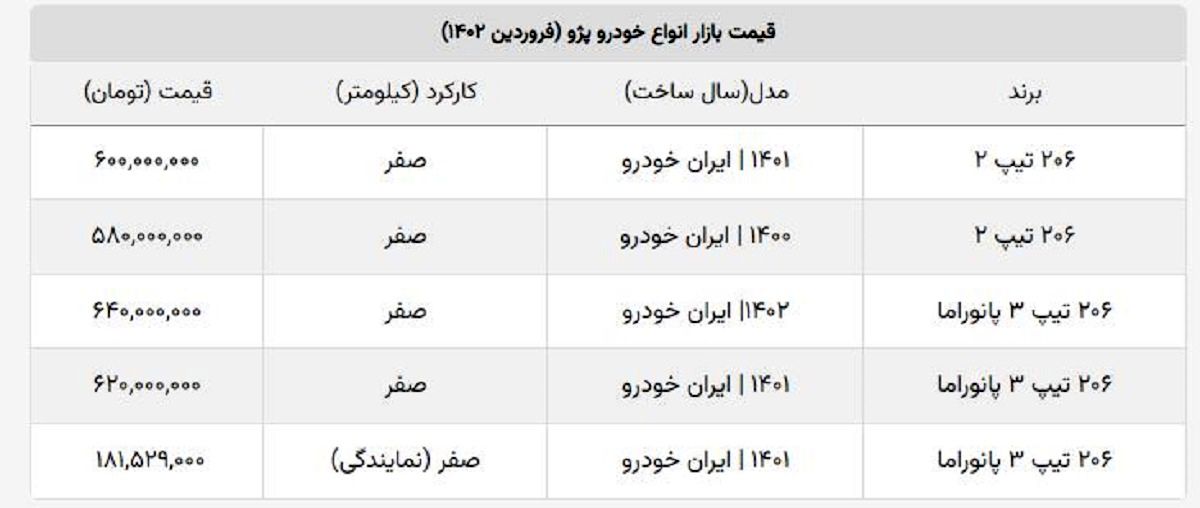 قیمت روز نمایندگی پژو ۲۰۶ چند؟ + جدول قیمت بازار آزاد و نمایندگی