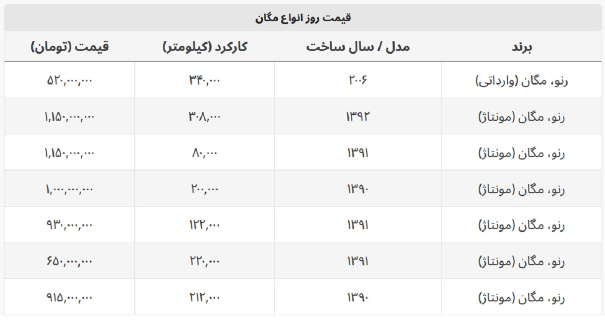 با ۵۲۰ میلیون تومان هم می توان مگان خرید + جدول قیمت