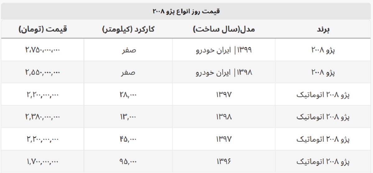 پژو ۲۰۰۸ یک میلیارد و ۷۰۰ میلیون فروخته می شود + جدول قیمت