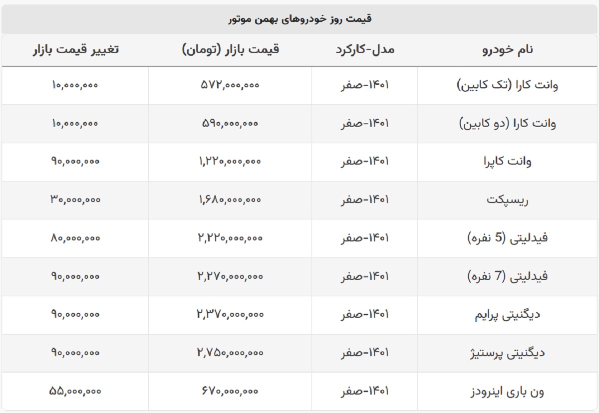 دیگنیتی پرایم ۲ میلیارد و ۷۵۰ میلیون شد + لیست کامل محصولات بهمن موتور