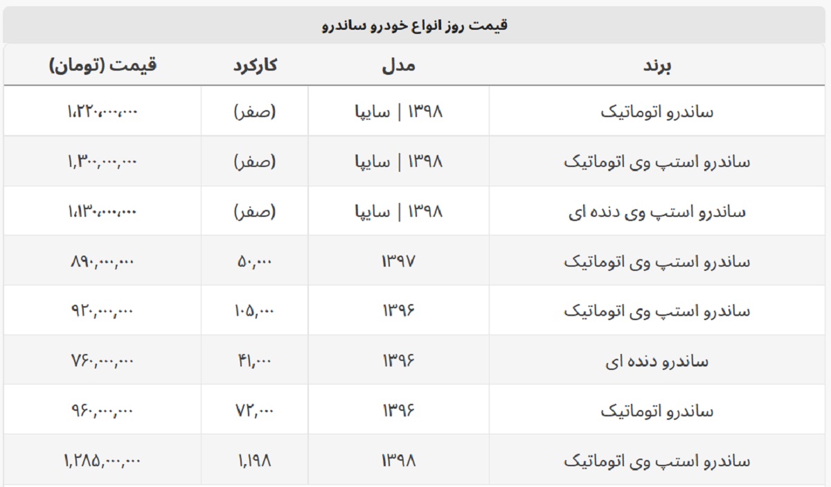 با کمتر از ۱ میلیارد هم می توان ساندرو خرید؟ + جدول قیمت