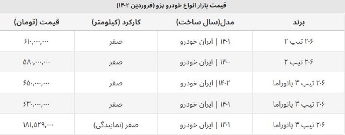 پژو ۲۰۶ دوباره گران شد + افزایش ۷۰ میلیونی تیپ ۲