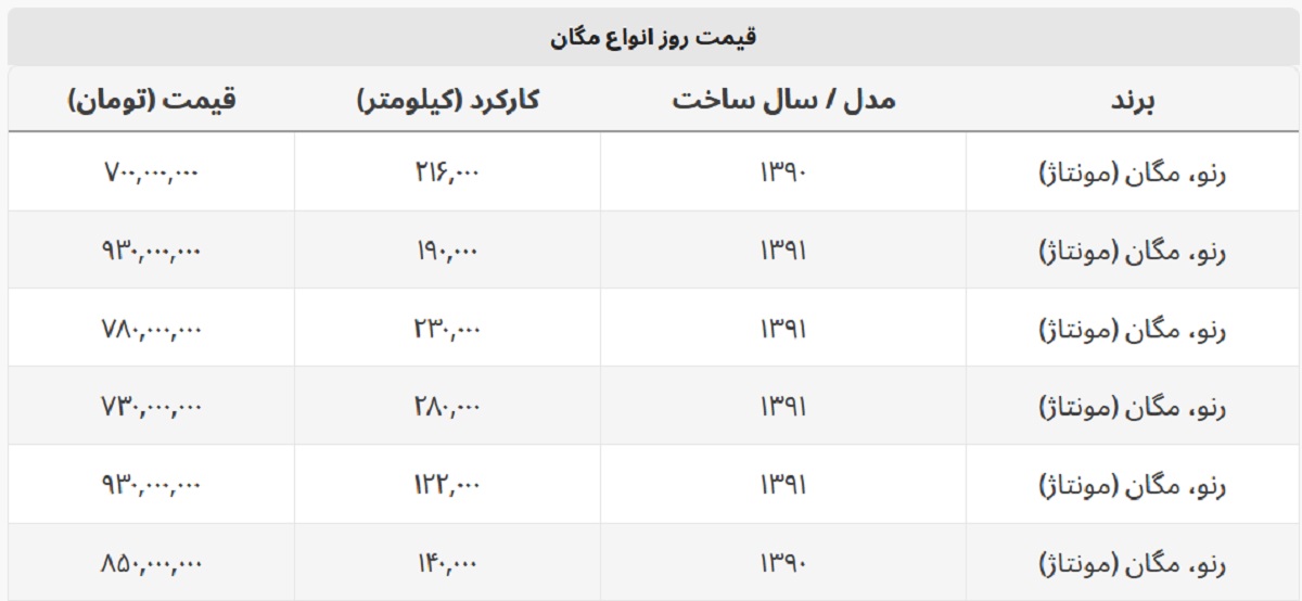 با کمتر از ۱ میلیارد می توان مگان خرید؟ + جدول قیمت