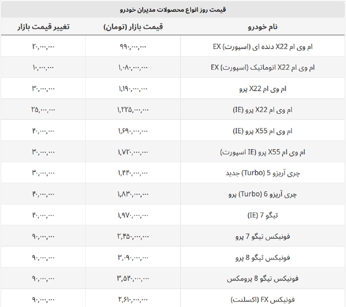 افزایش ۹۰۰۰۰۰۰۰‌ تومانی قیمت برخی خودروهای مدیران خودرو + لیست کامل