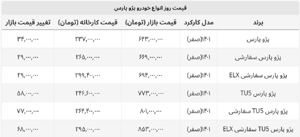 پژو پارس ۷۷ میلیون گران شد + جدول قیمت کامل