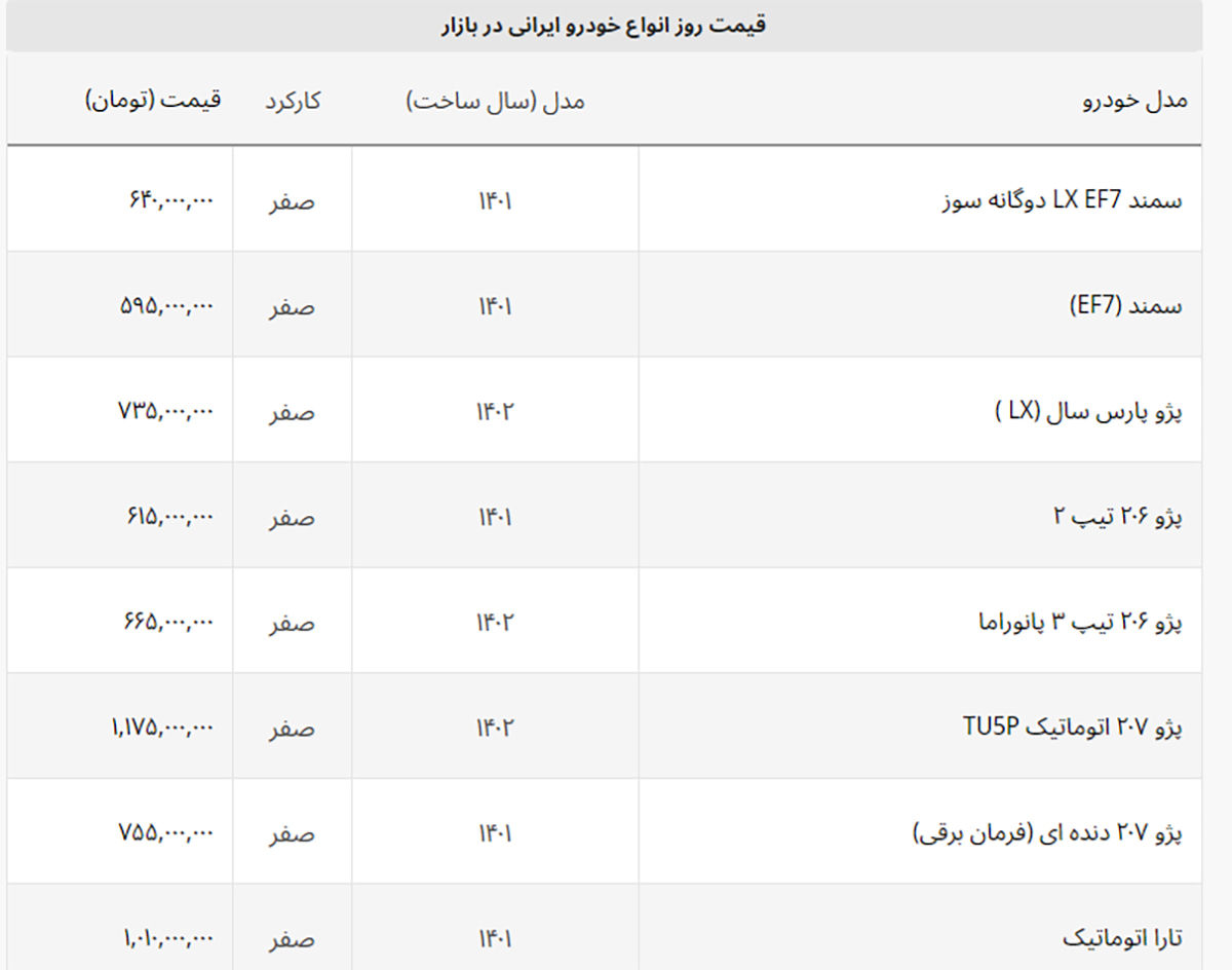 ساینا، سمند و پارس ۵ میلیون تومان گران شدند+ لیست خودروهای ایرانی