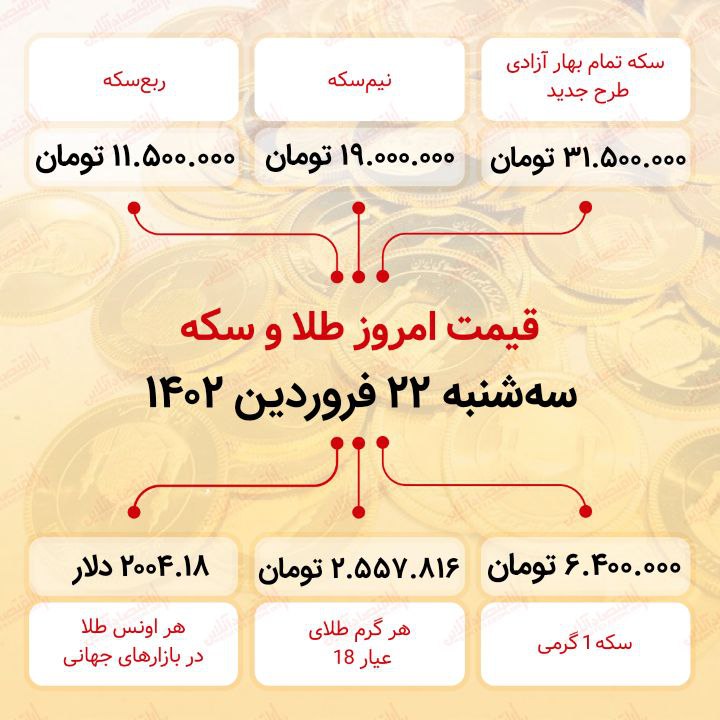 سکه به ۳۱ میلیون ۵۰۰ هزار تومان رسید (بیست و دوم فروردین ماه ۱۴۰۲)