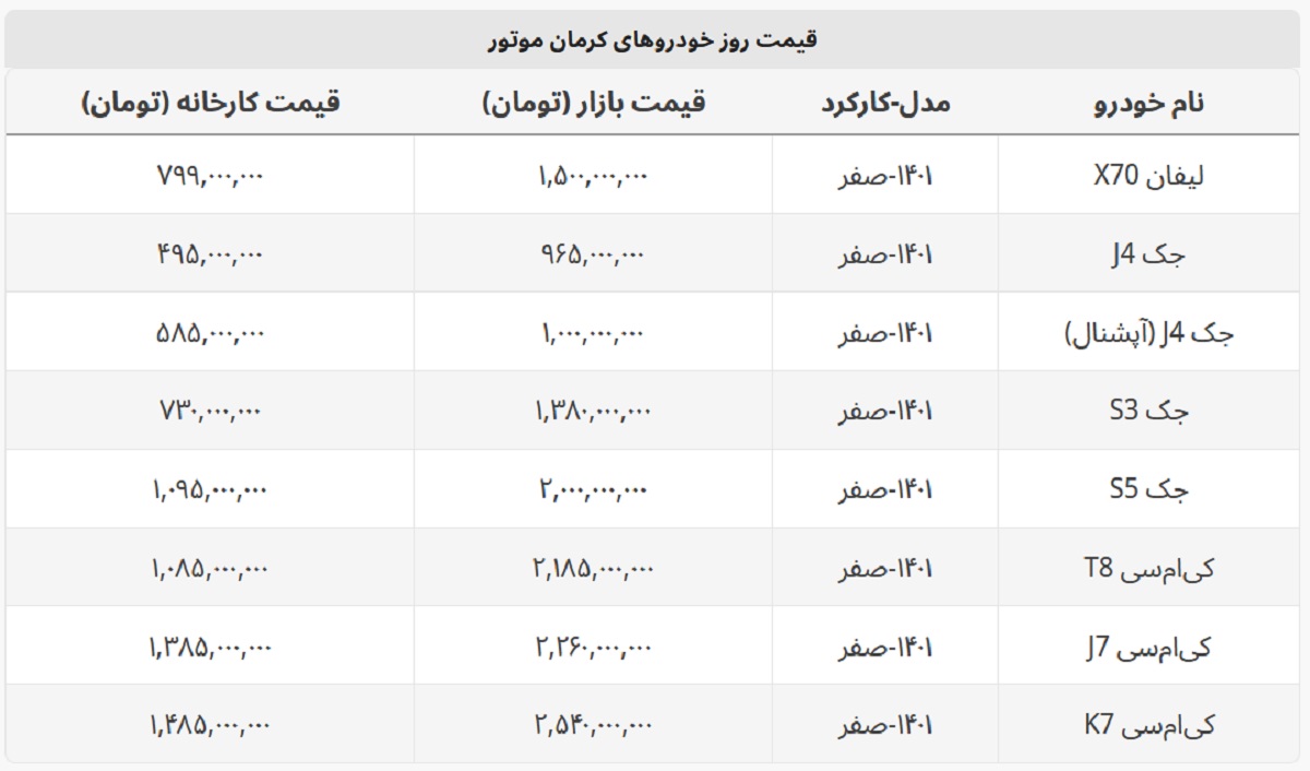 لیفان X۷۰ در نمایندگی ها ۷۹۹ میلیون قیمت خورد + لیست خودروهای کرمان موتور