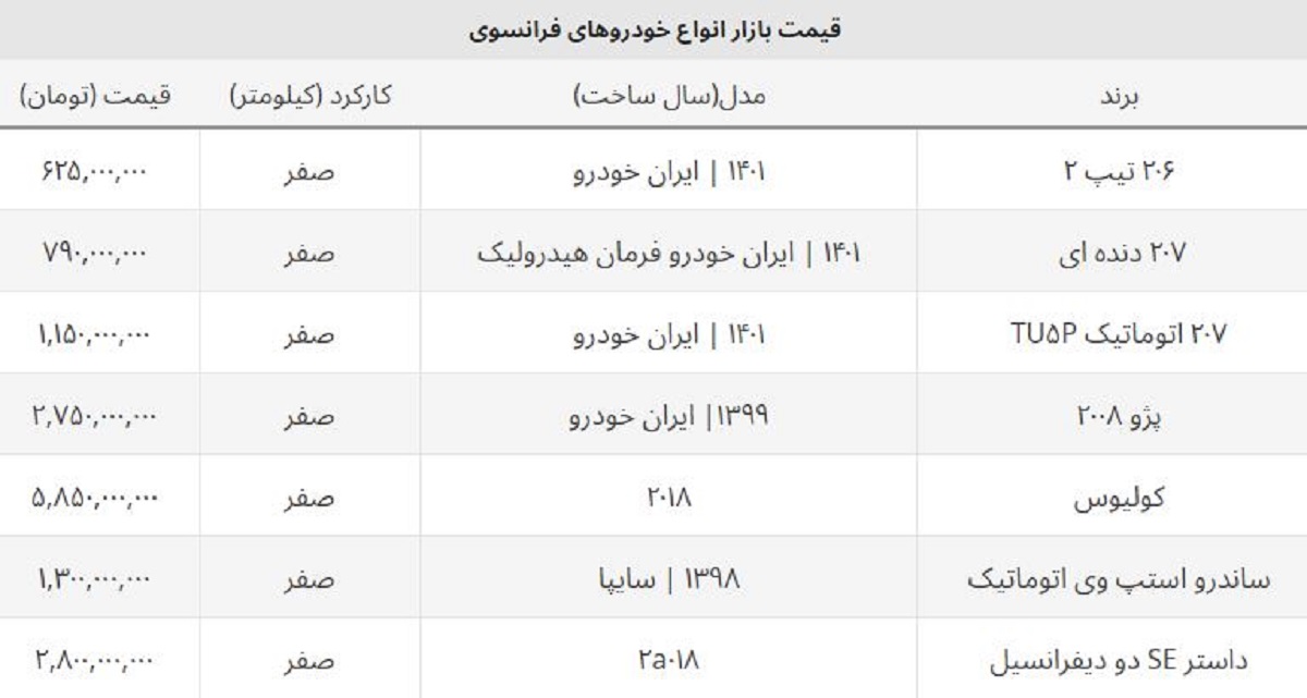 قیمت پژو  ۲۰۰۸ امروز چند؟ + لیست کامل قیمت انواع خودروهای فرانسوی