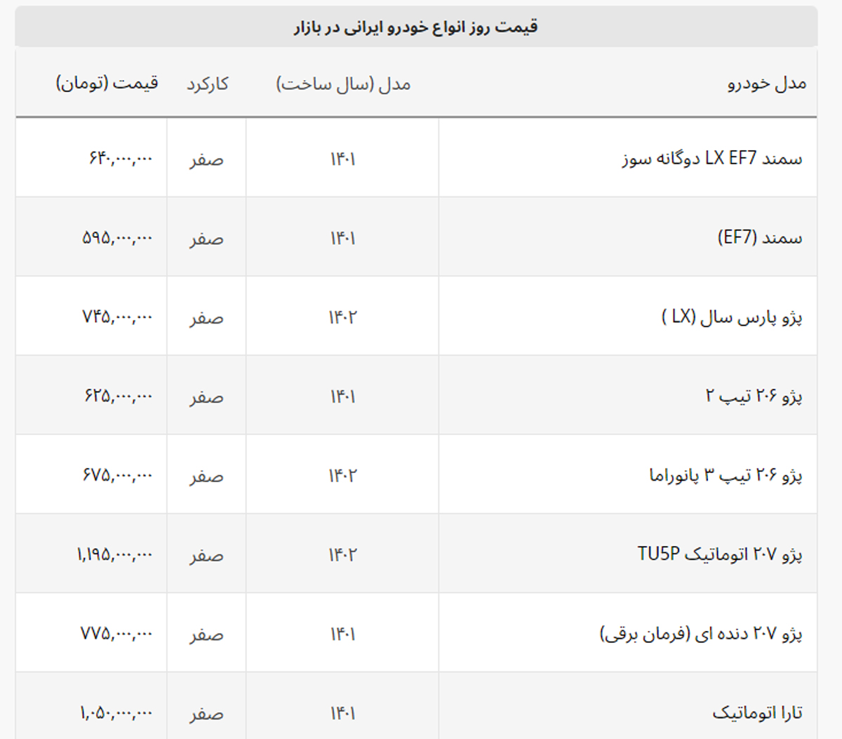 دنا پلاس رکورددار افزایش قیمت + لیست خودروهای ایرانی