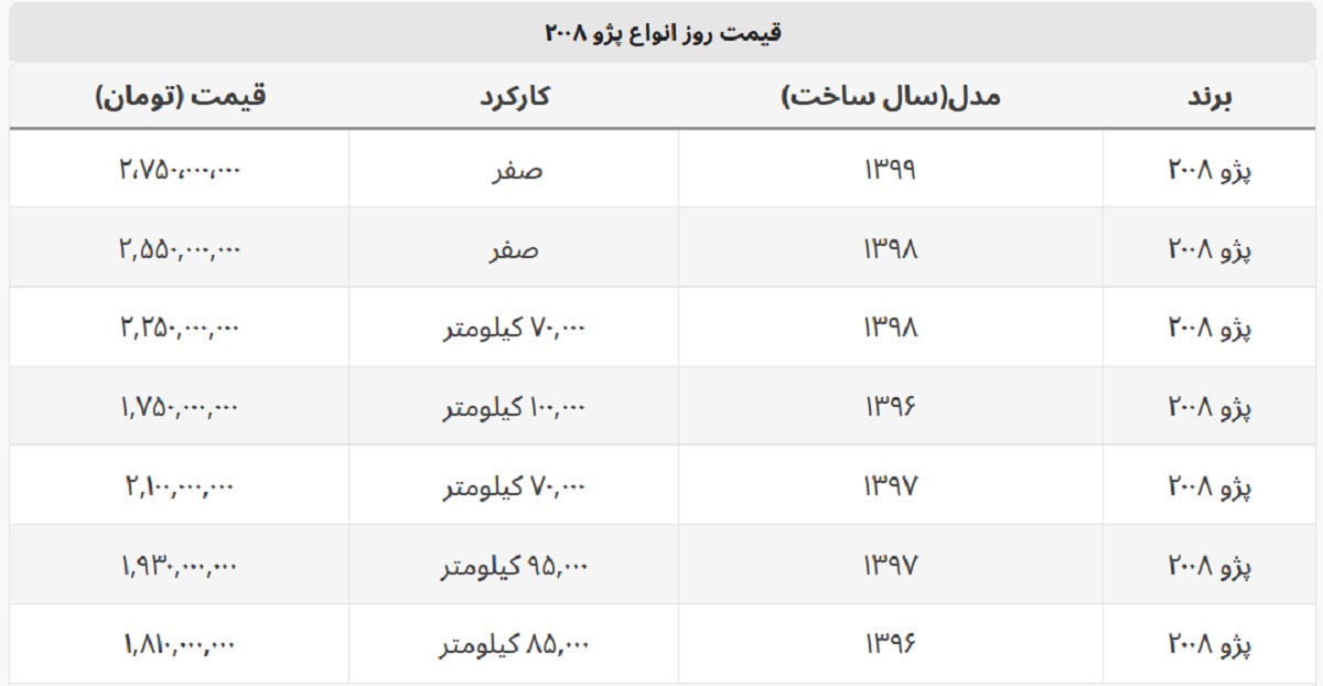 با کمتر از ۲ میلیارد می توان پژو ۲۰۰۸ خرید؟ + جدول قیمت