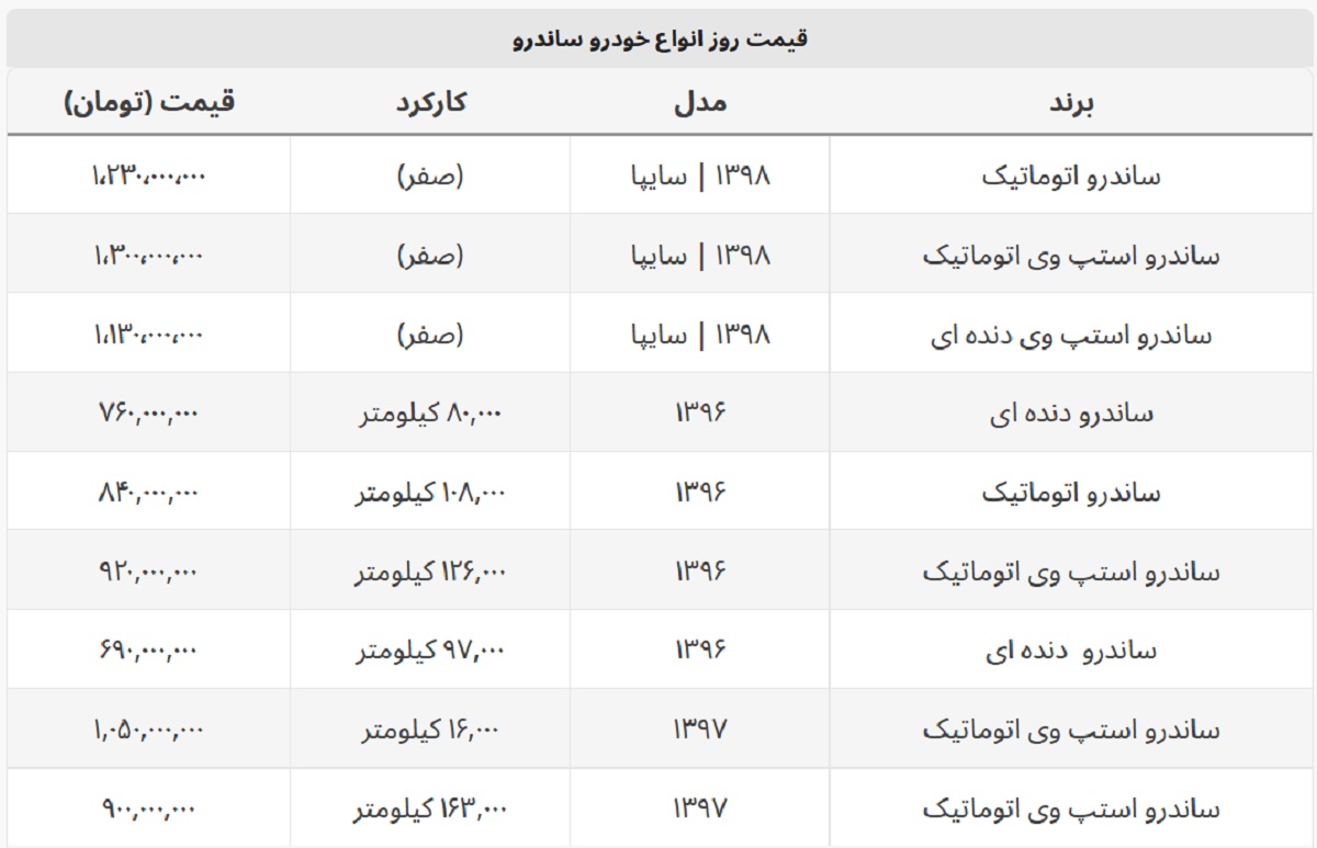 با ۶۹۰ میلیون هم می توان ساندرو خرید + جدول قیمت