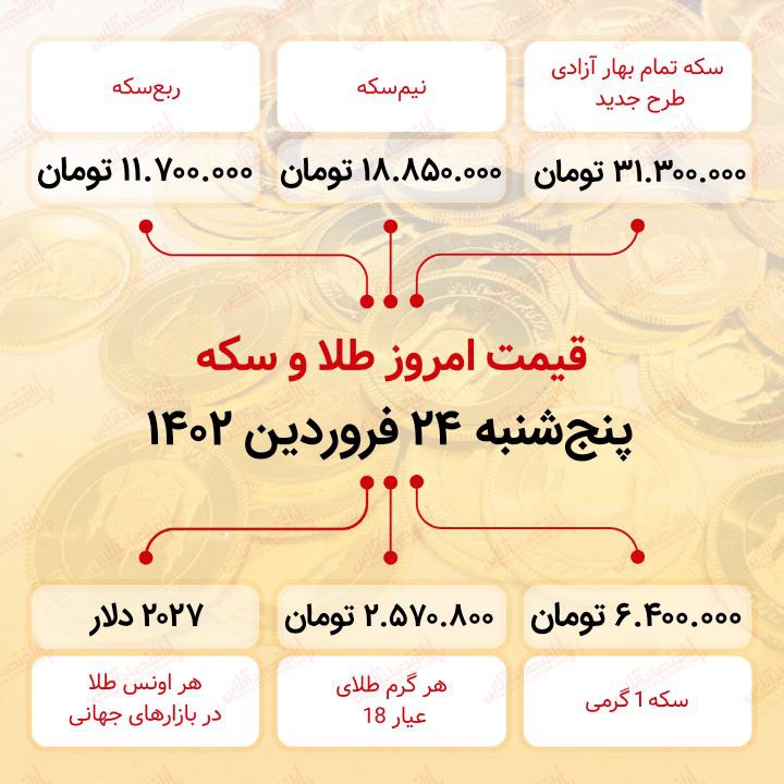 سکه به ۳۱ میلیون ۳۰۰ هزار تومان رسید (بیست و چهارم فروردین ماه ۱۴۰۲)