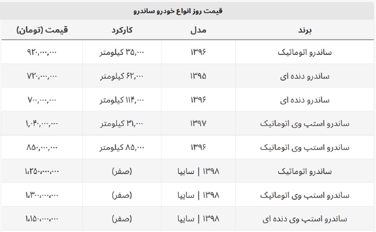 قیمت روز ساندرو اتوماتیک + جدول قیمت صفر و کارکرده