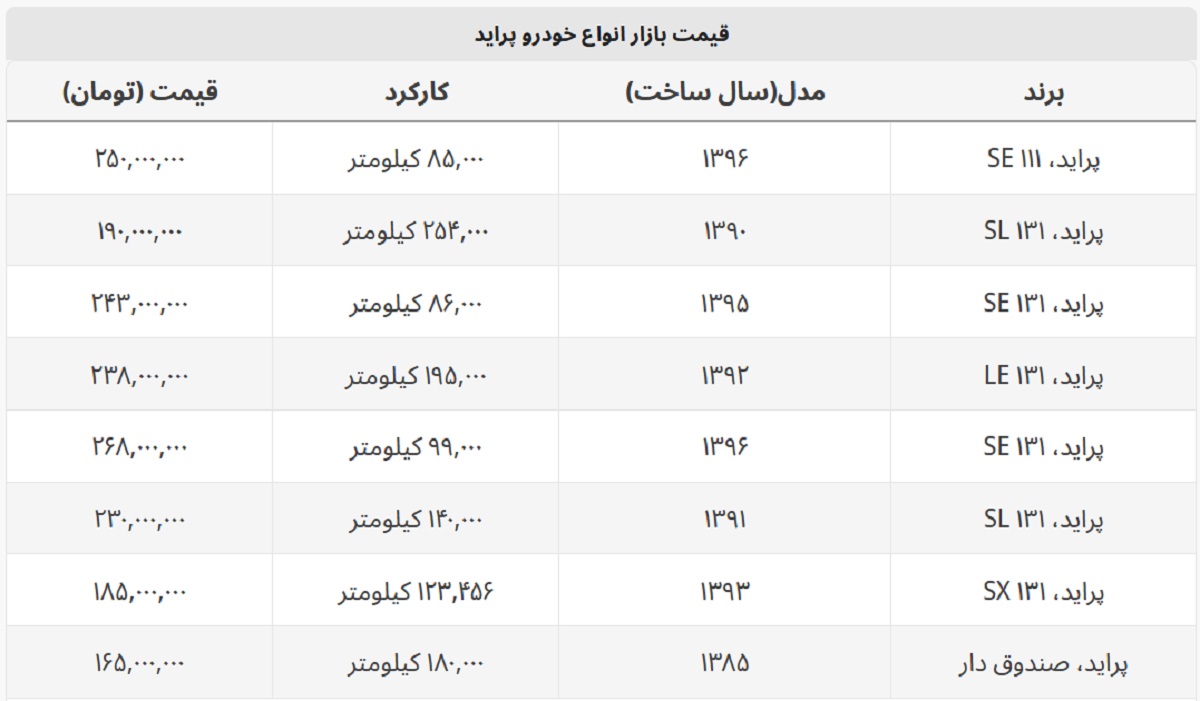 با کمتر از ۲۰۰ میلیون هم می توان پراید خرید + جدول قیمت