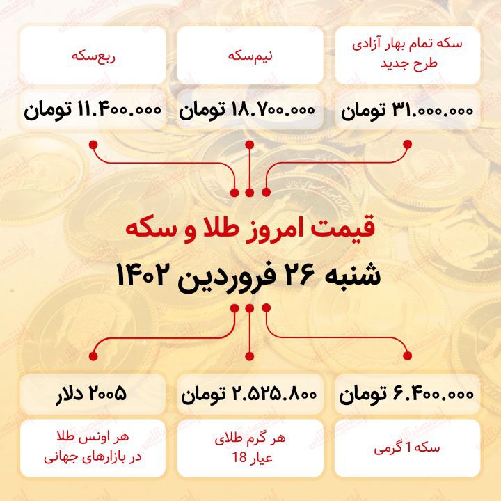 سکه به ۳۱ میلیون تومان رسید (بیست و ششم فروردین ماه ۱۴۰۲)