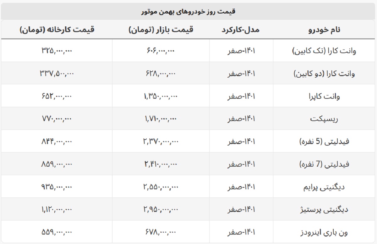 وانت کاپرا ۱ میلیارد و ۳۵۰ میلیون شد + لیست کامل محصولات بهمن موتور