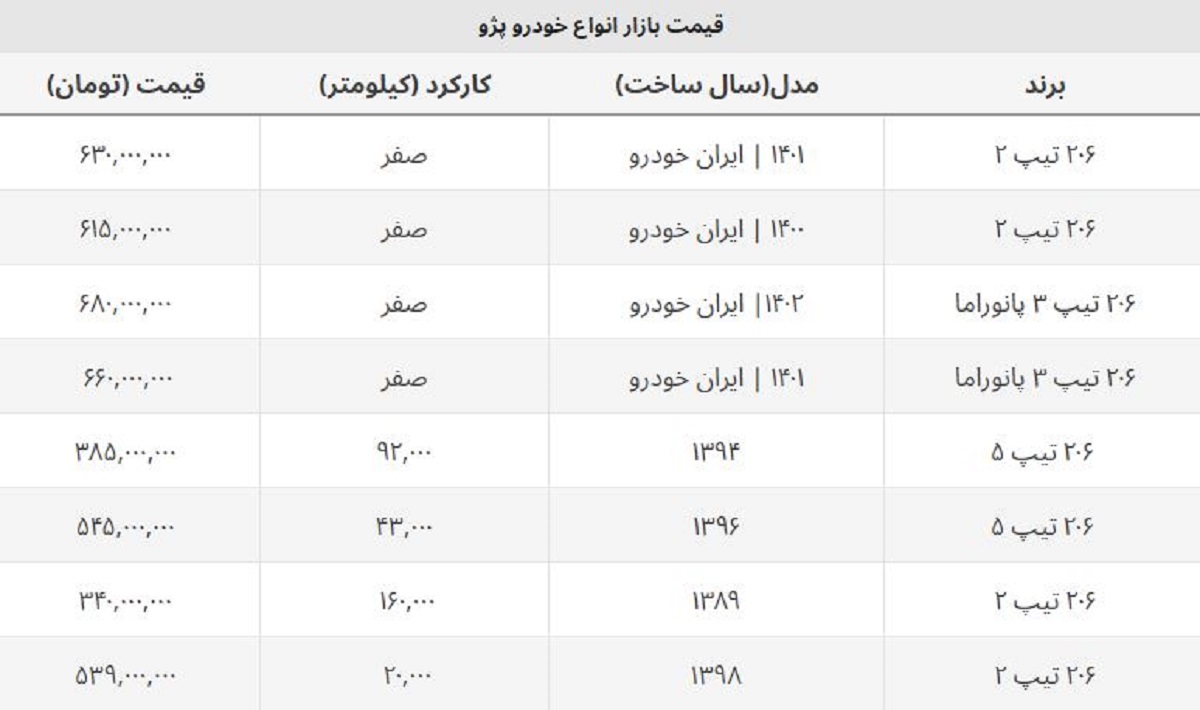 قیمت روز پژو ۲۰۶ تیپ ۵ و ۲ صفر و کارکرده + جدول