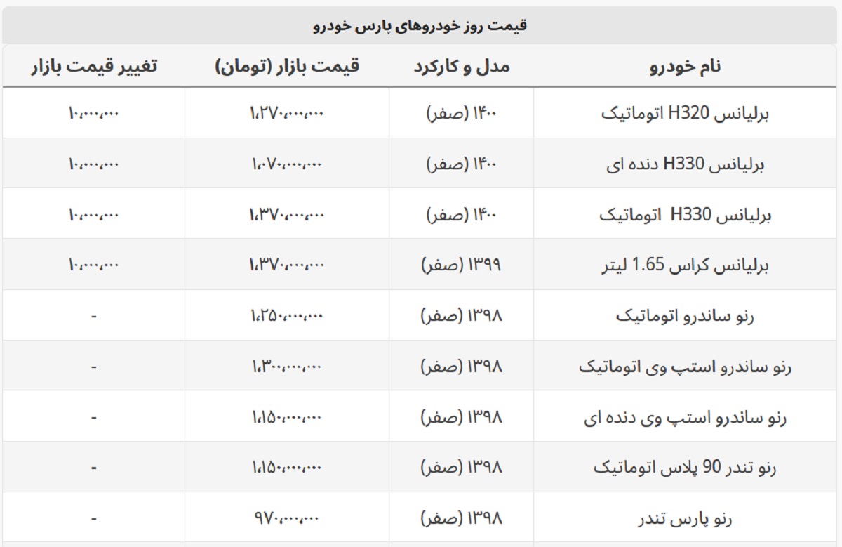 برلیانس گران شد، ساندرو ثابت ماند + لیست محصولات پارس خودرو