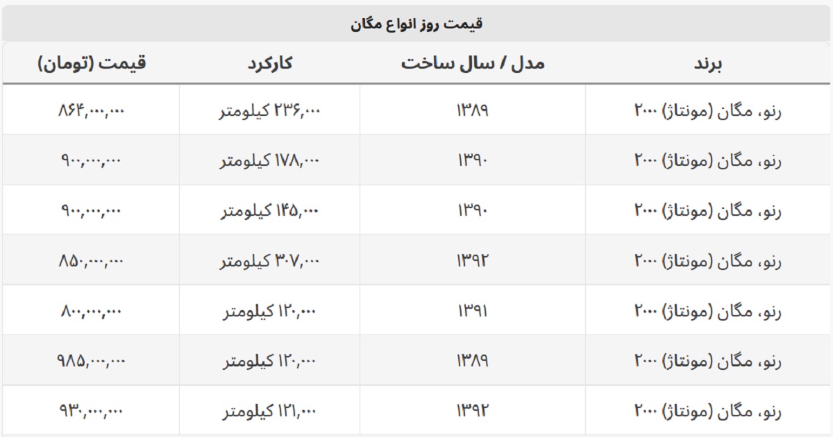 با ۸۰۰ میلیون هم می توان مگان خرید! + جدول قیمت