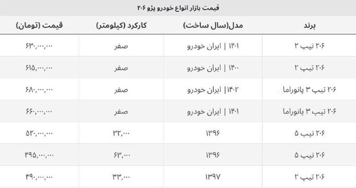 پژو ۲۰۶ تیپ ۵ امروز چند؟ + جدول قیمت صفر و کارکرده