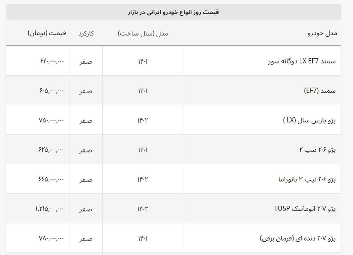 ۲۰۶ و ساینا بیشترین ریزش قیمت را داشتند + لیست خودروهای ایرانی