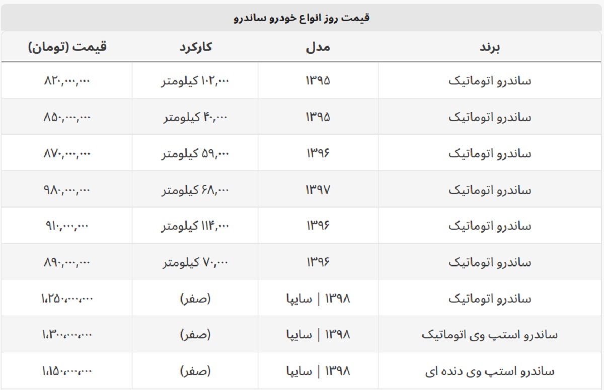 با کمتر از ۱ میلیارد ساندرو بخرید + جدول قیمت