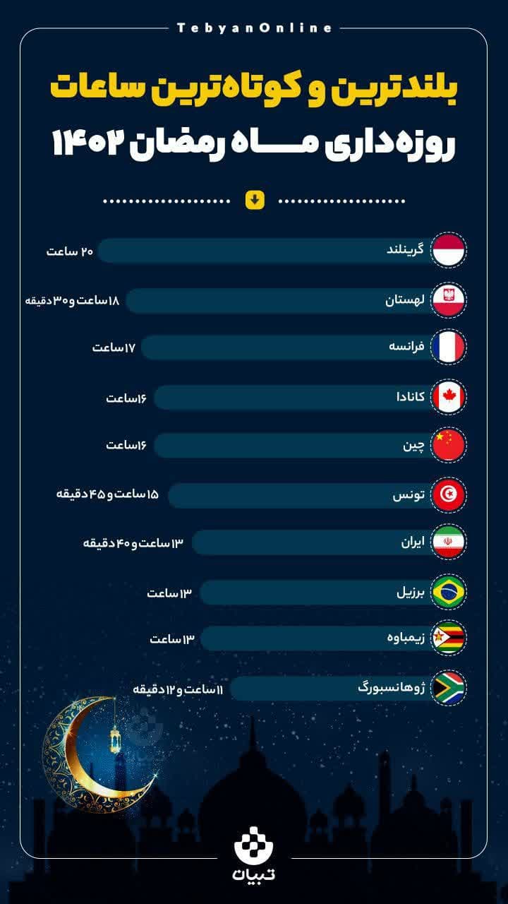 بلندترین و کوتاه ترین ساعات روزه داری ماه مبارک رمضان ۱۴۰۲