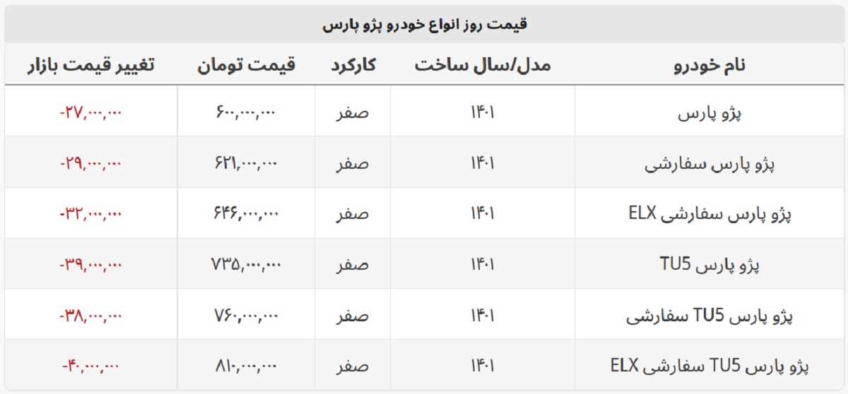 پژو پارس ساده ۶۰۰ میلیون شد + جدول قیمت کامل